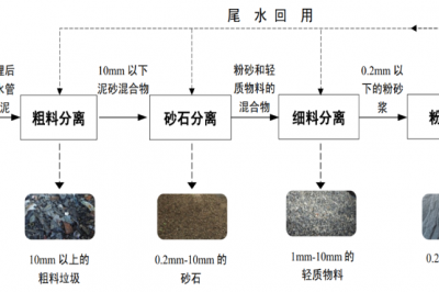 国内首部排水管渠污泥处理的专业技术规程《城镇排水管渠污泥处理技术规程》T/CECS 700-2020实施的内涵