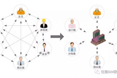 【BIM数据库】业主、设计单位、施工方为何对BIM如此钟情