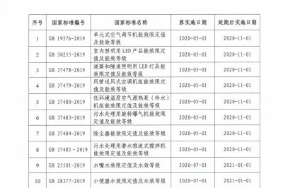 《水嘴水效限定值及水效等级》等5项强制性国家标准延期实施